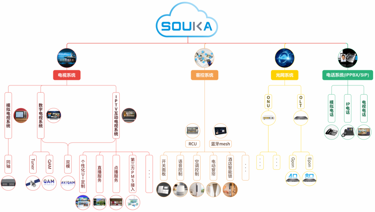 SOUKA Solution