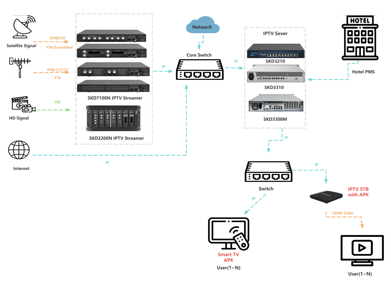 Hotel IPTV Architecture & Network Topology